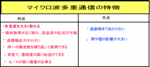 多重通信の特徴